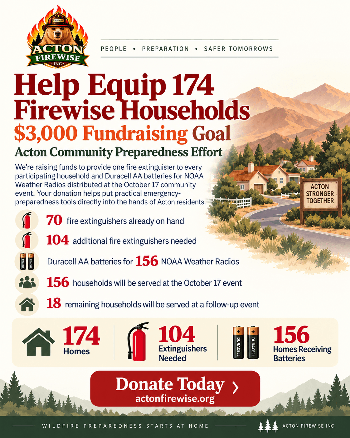 Acton Firewise $3,000 campaign for 104 fire extinguishers and backup batteries for 156 NOAA Weather Radios serving 174 Acton households.